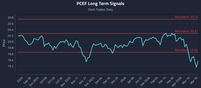 PCEF Long Term Analysis for March 16 2026 PCEF Long Term Analysis for March 16 2026
