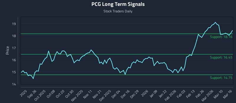 PCG Long Term Analysis for March 16 2026