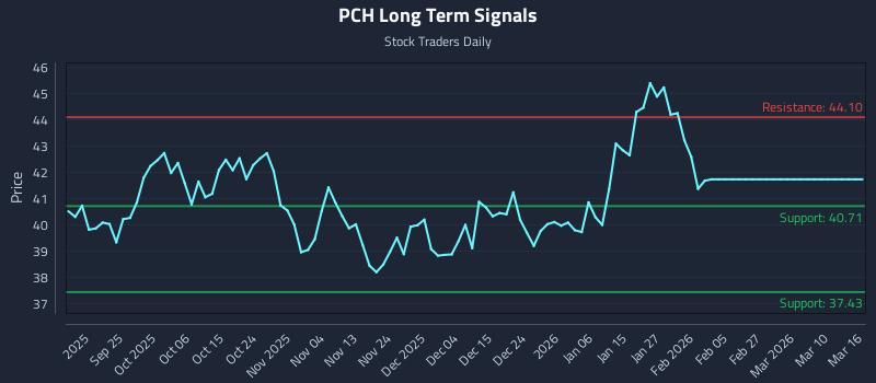 PCH Long Term Analysis for March 16 2026 PCH Long Term Analysis for March 16 2026