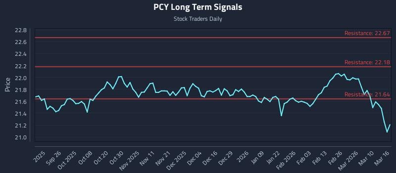 PCY Long Term Analysis for March 16 2026
