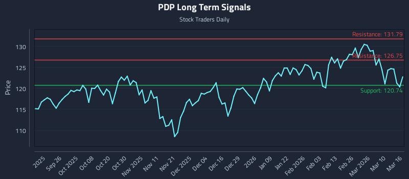 PDP Long Term Analysis for March 16 2026