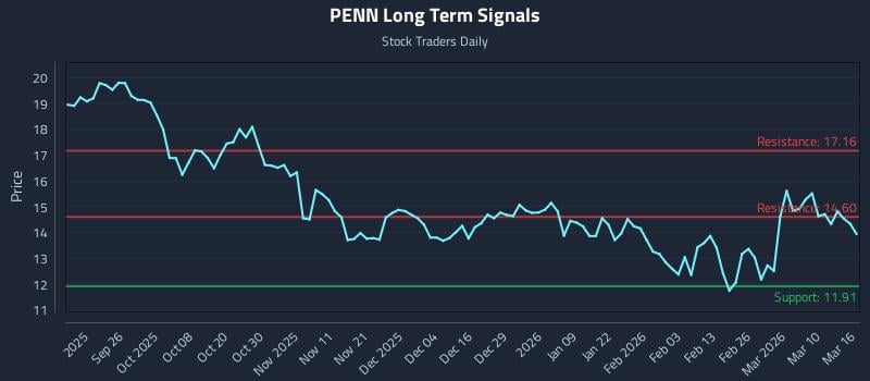 PENN Long Term Analysis for March 16 2026