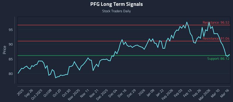 PFG Long Term Analysis for March 16 2026