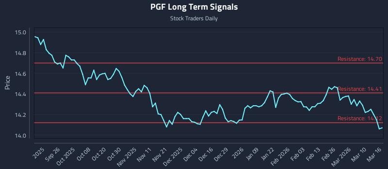 PGF Long Term Analysis for March 16 2026 PGF Long Term Analysis for March 16 2026