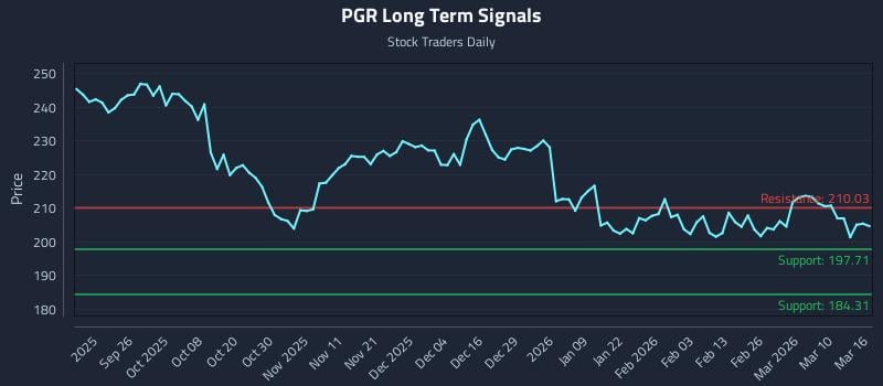 PGR Long Term Analysis for March 16 2026 PGR Long Term Analysis for March 16 2026
