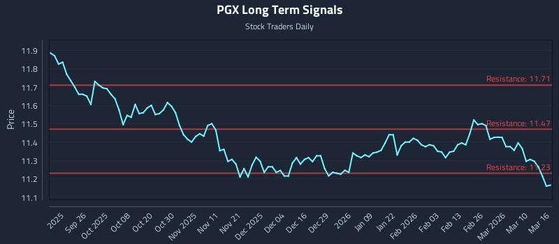 PGX Long Term Analysis for March 16 2026 PGX Long Term Analysis for March 16 2026