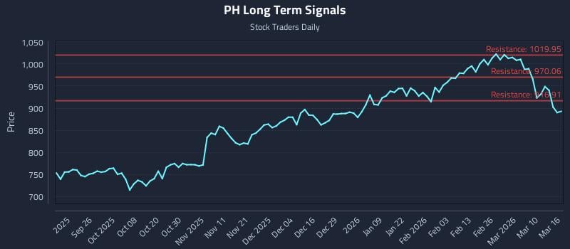 PH Long Term Analysis for March 16 2026
