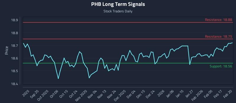 PHB Long Term Analysis for March 16 2026