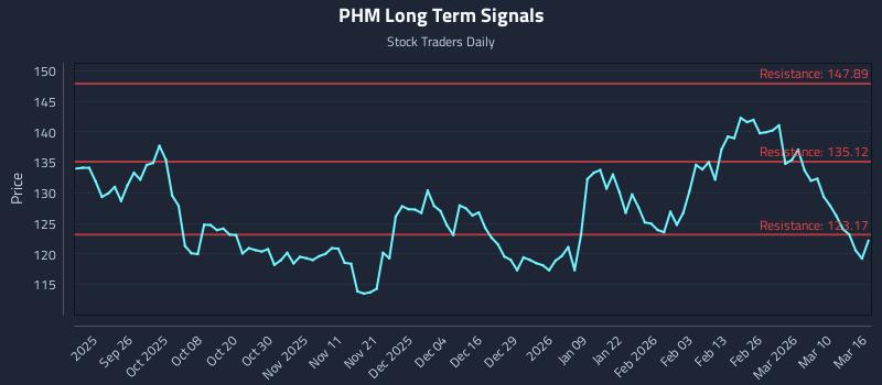 PHM Long Term Analysis for March 16 2026 PHM Long Term Analysis for March 16 2026