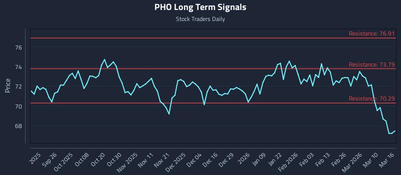 PHO Long Term Analysis for March 16 2026