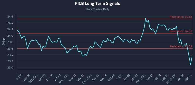 PICB Long Term Analysis for March 16 2026