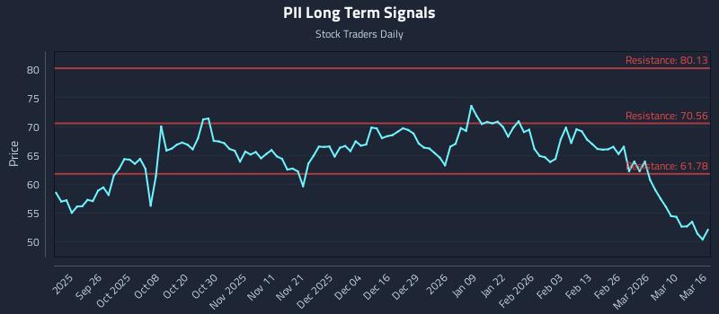 PII Long Term Analysis for March 16 2026