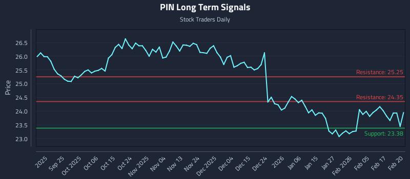 PIN Long Term Analysis for March 16 2026