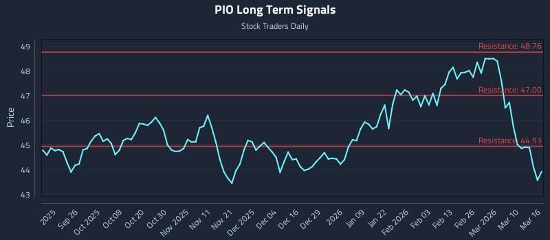 PIO Long Term Analysis for March 16 2026