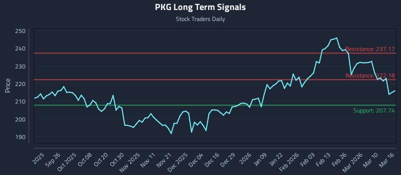 PKG Long Term Analysis for March 16 2026