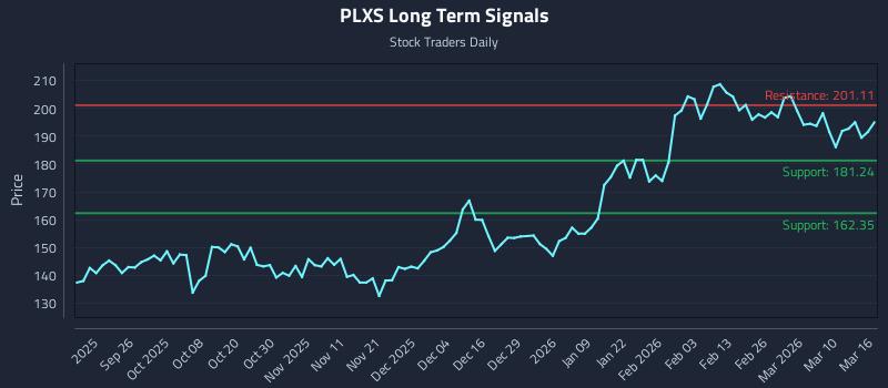 PLXS Long Term Analysis for March 16 2026