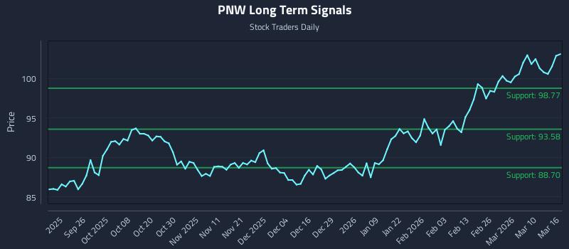 PNW Long Term Analysis for March 16 2026