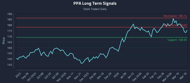 PPA Long Term Analysis for March 16 2026