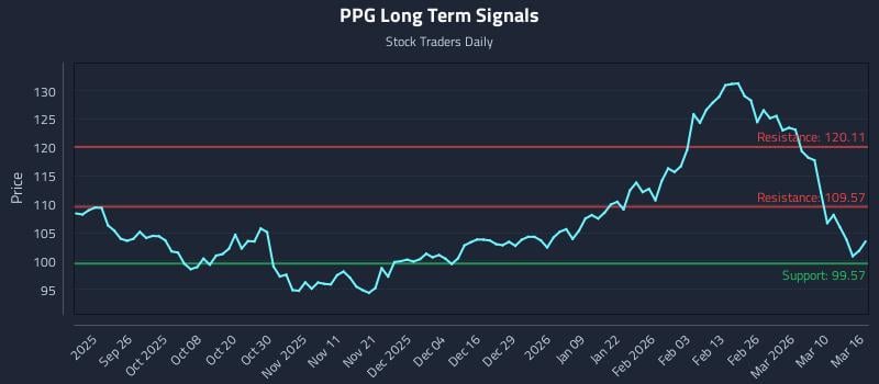 PPG Long Term Analysis for March 16 2026