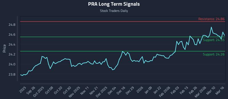 PRA Long Term Analysis for March 16 2026