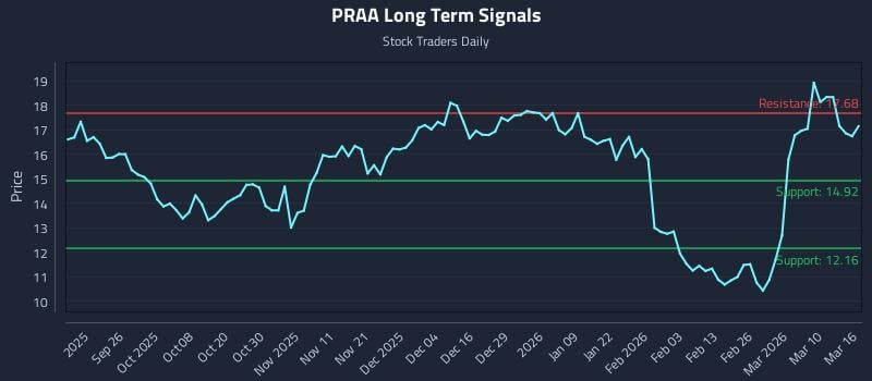 PRAA Long Term Analysis for March 16 2026