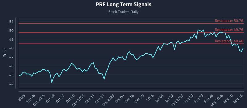 PRF Long Term Analysis for March 16 2026 PRF Long Term Analysis for March 16 2026