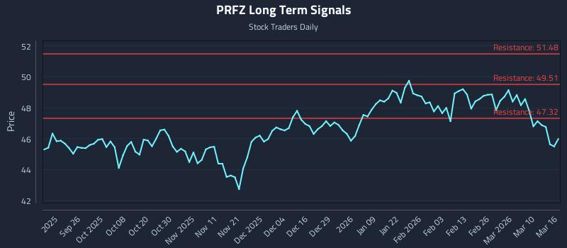 PRFZ Long Term Analysis for March 16 2026