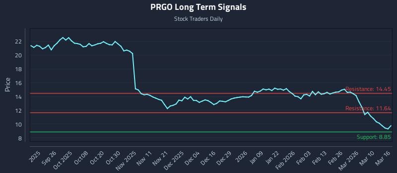 PRGO Long Term Analysis for March 16 2026