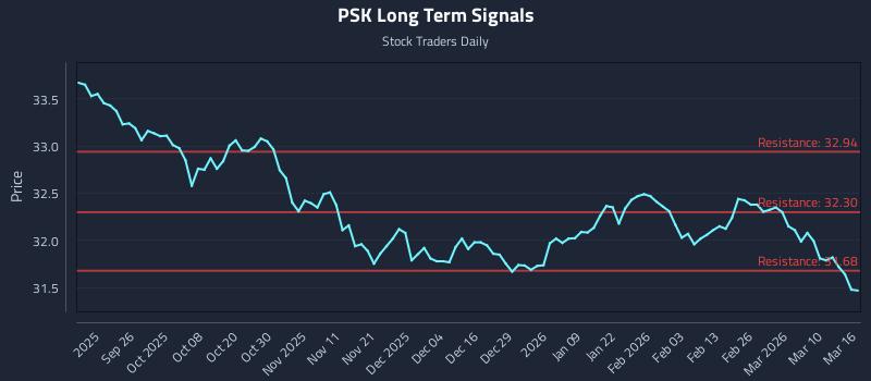 PSK Long Term Analysis for March 16 2026