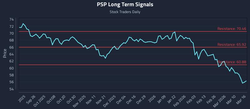 PSP Long Term Analysis for March 16 2026 PSP Long Term Analysis for March 16 2026