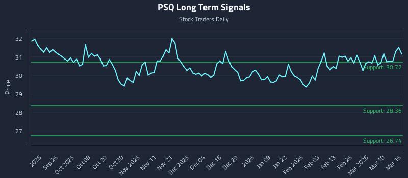 PSQ Long Term Analysis for March 16 2026 PSQ Long Term Analysis for March 16 2026