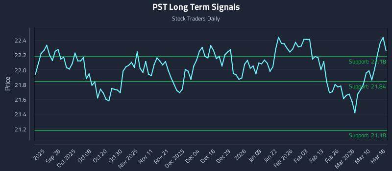 PST Long Term Analysis for March 16 2026