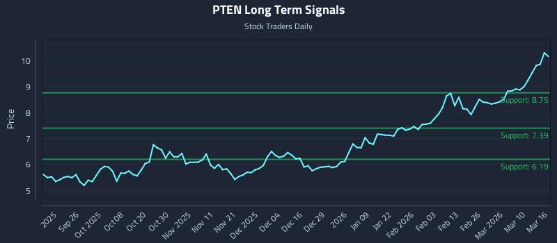 PTEN Long Term Analysis for March 16 2026