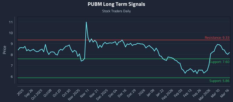PUBM Long Term Analysis for March 16 2026