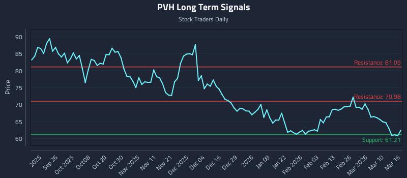 PVH Long Term Analysis for March 16 2026 PVH Long Term Analysis for March 16 2026