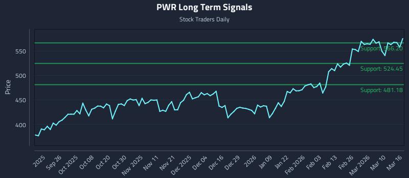 PWR Long Term Analysis for March 16 2026