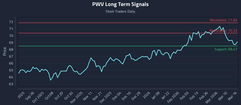 PWV Long Term Analysis for March 16 2026