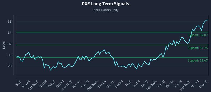 PXE Long Term Analysis for March 16 2026 PXE Long Term Analysis for March 16 2026