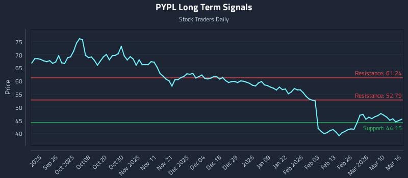 PYPL Long Term Analysis for March 16 2026