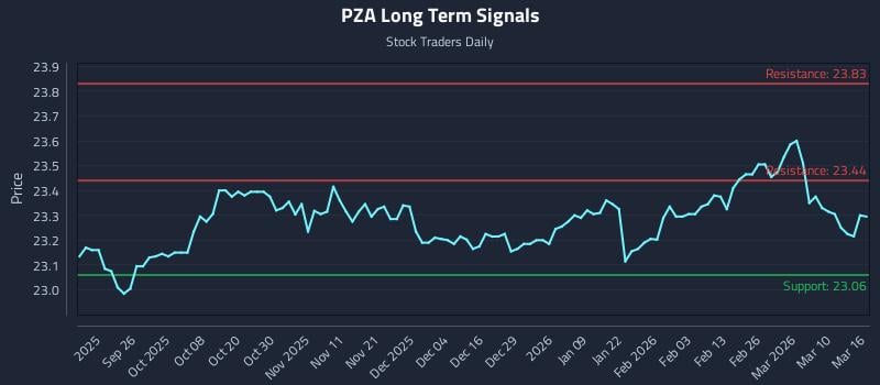 PZA Long Term Analysis for March 16 2026