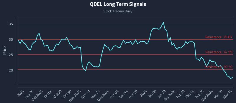 QDEL Long Term Analysis for March 16 2026
