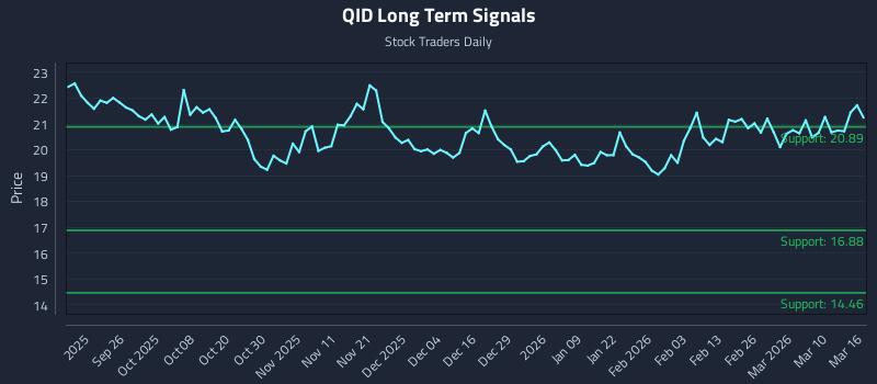 QID Long Term Analysis for March 16 2026