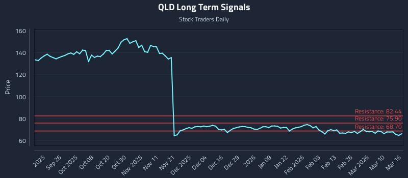 QLD Long Term Analysis for March 16 2026