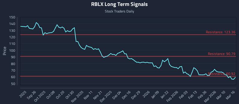 RBLX Long Term Analysis for March 16 2026 RBLX Long Term Analysis for March 16 2026