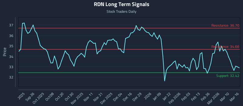 RDN Long Term Analysis for March 16 2026