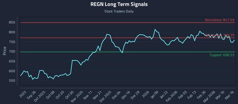 REGN Long Term Analysis for March 16 2026