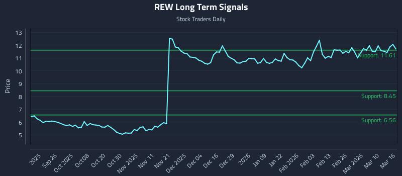 REW Long Term Analysis for March 16 2026