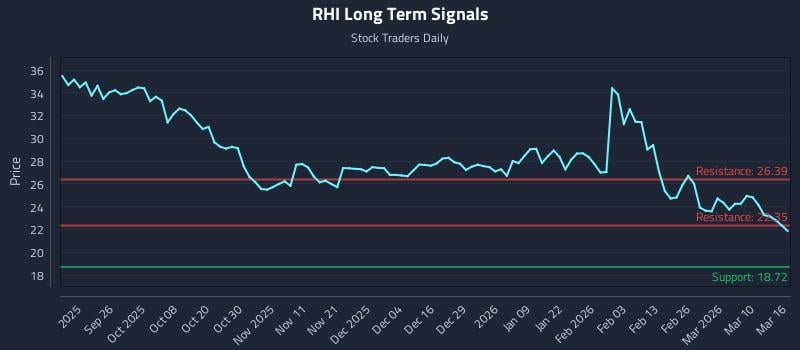 RHI Long Term Analysis for March 16 2026