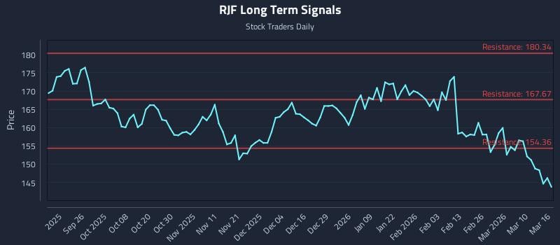 RJF Long Term Analysis for March 16 2026