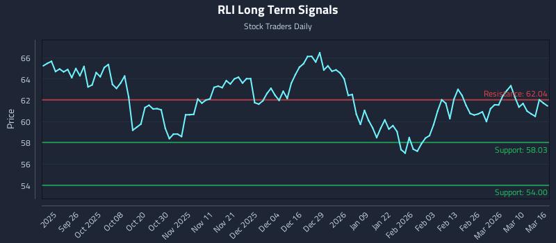 RLI Long Term Analysis for March 16 2026